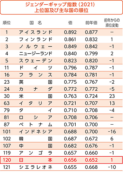 各国との比較表。日本最下位