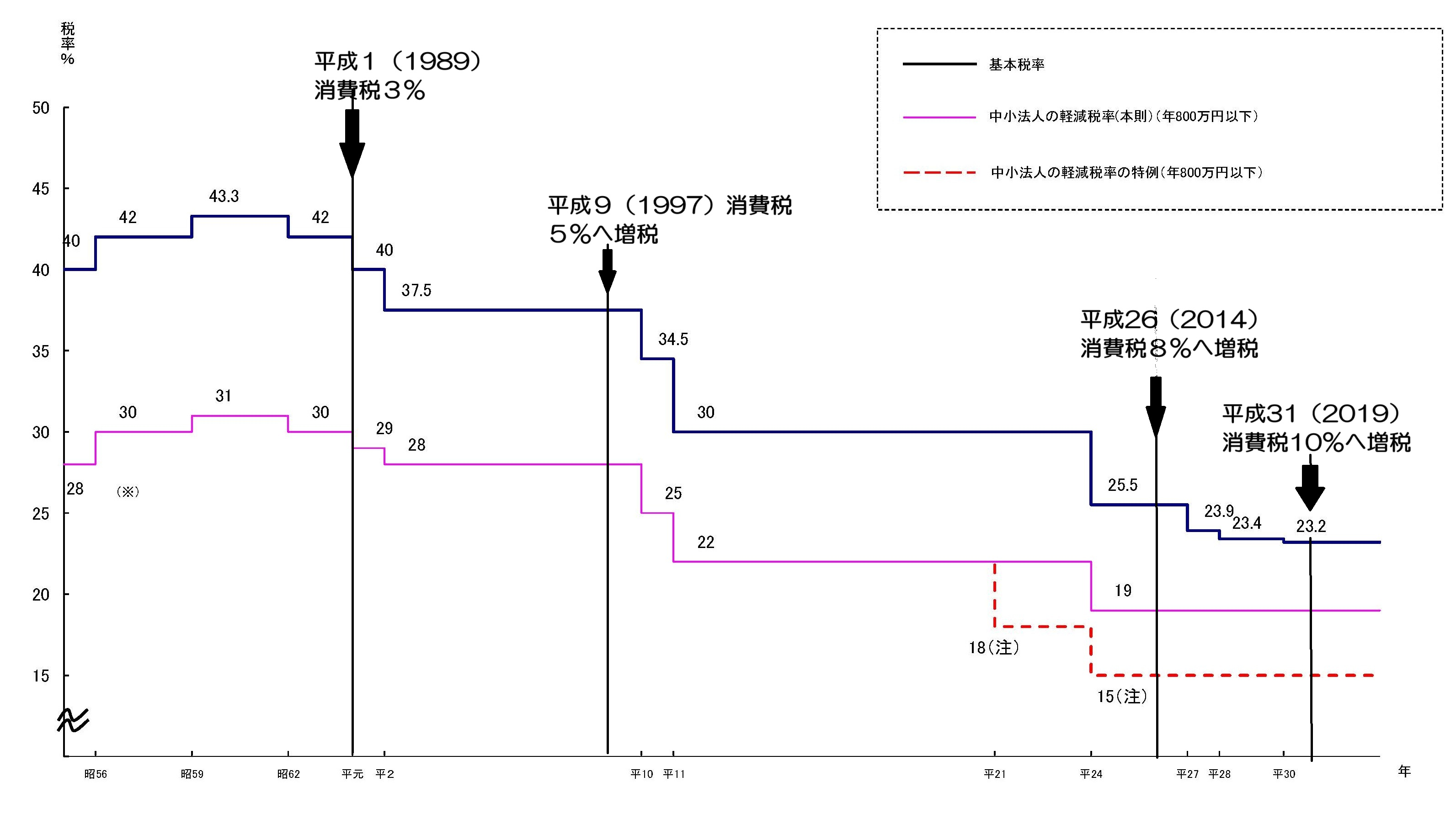 法人税の推移