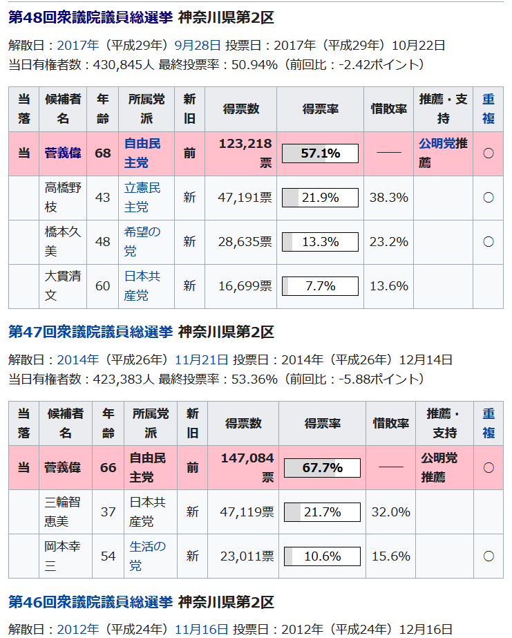 wikipediaからのキャプチャ画像。神奈川県第二区の選挙結果