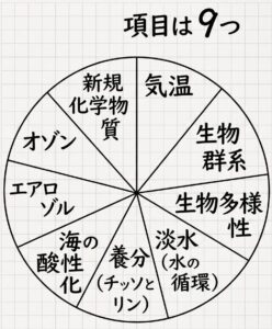 地球の安定のために必要な九つの要素
