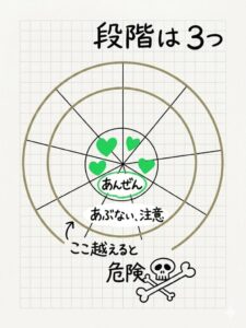 九つの分野が、三段階評価されている図
