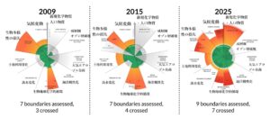 2009年、2015年、2025年の九つの分野の危機度